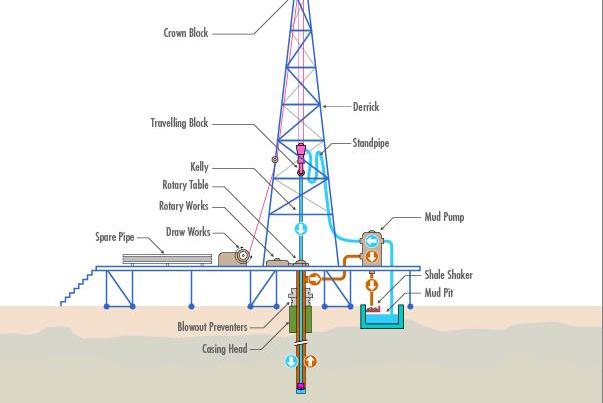 To follow along with The Cutters as they set
                      up and work their oil wells, here's a quick guide
                      to some what you'll see and hear.