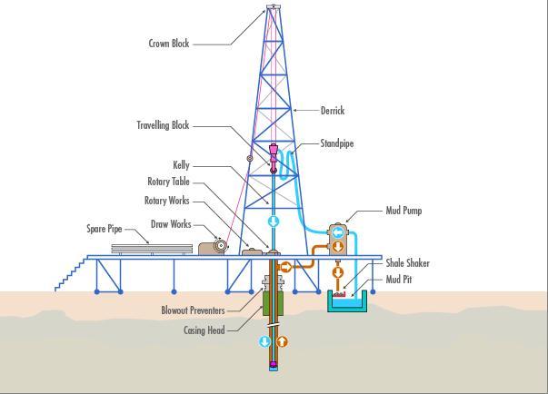 Learn Oil Drilling Terms Like A Roughneck | Blood and Oil | Discovery